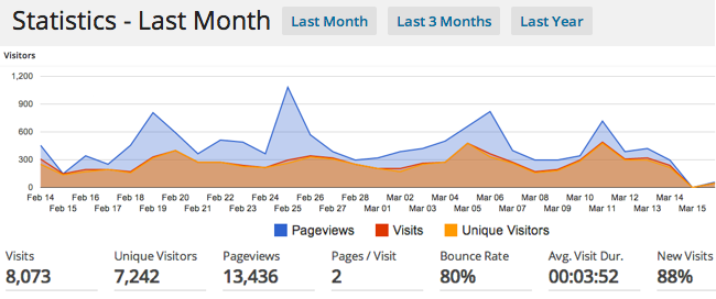 Statistiques-visites-visiteurs-uniques