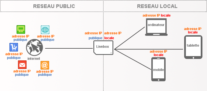 ip-livebox-internet-adresse-ip-interne-externe